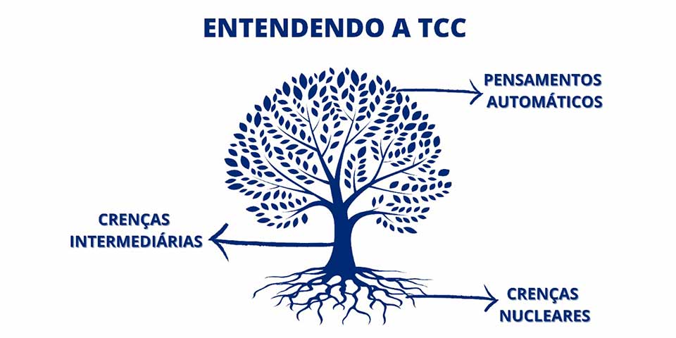 Árvore representando a tcc