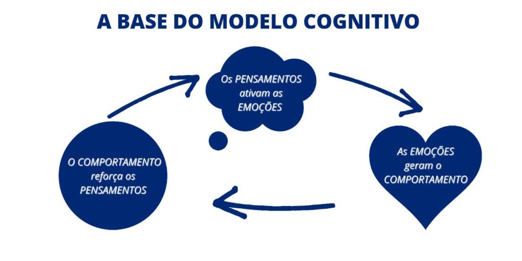 MODELO COGNITIVO